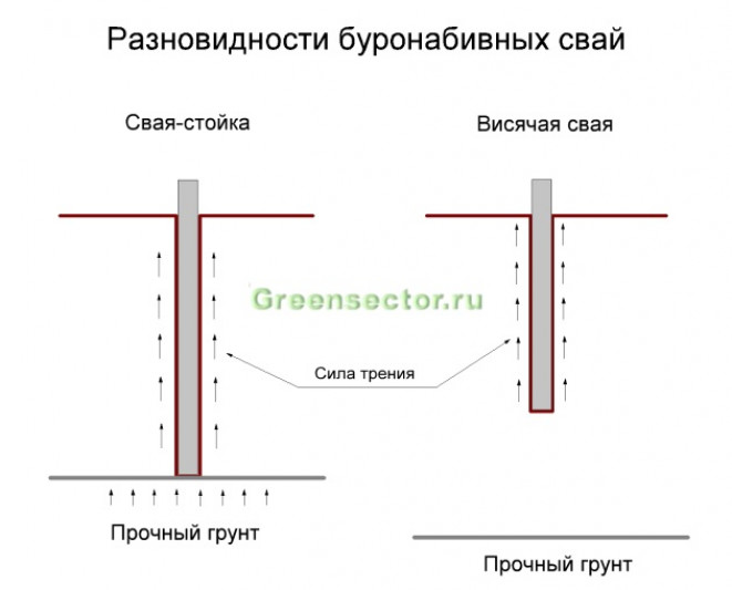 Знакомимся с буронабивным фундаментом