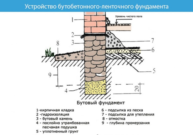 Особенности фундамента из бутового камня