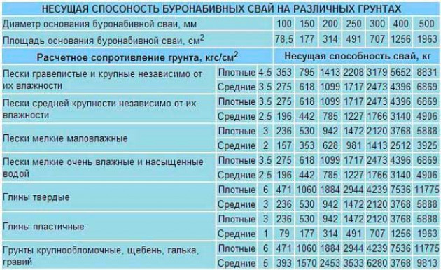 Расчет свайно-ростверкового фундамента.