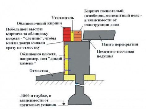 Утепление буронабивного фундамента с ростверком