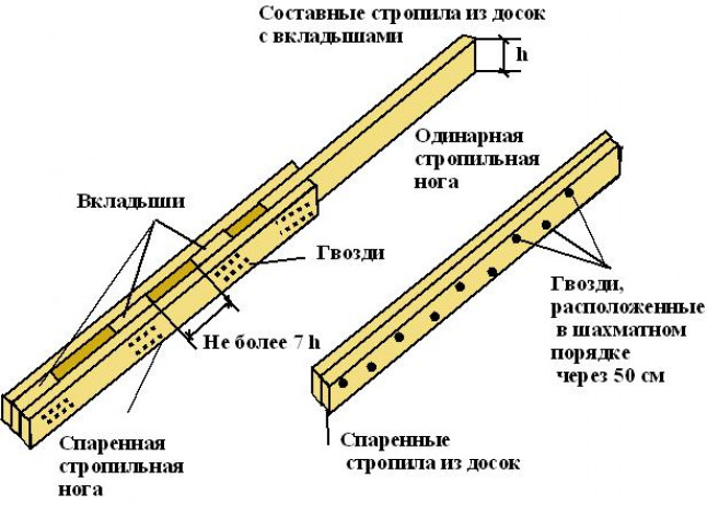 Особенности стропильной системы