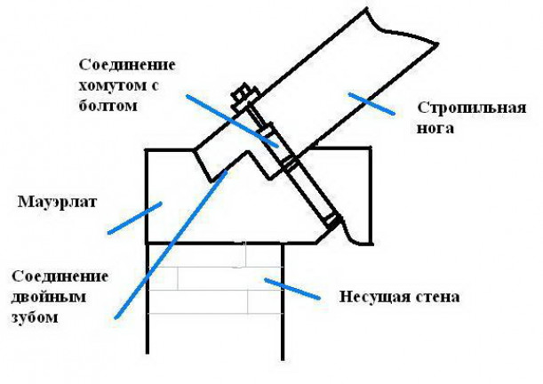 Особенности стропильной системы