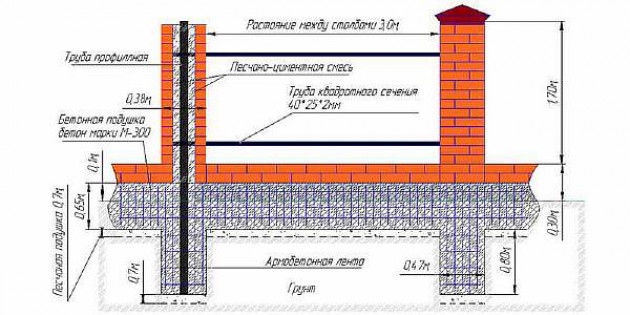 Типы основы для ограды из кирпича