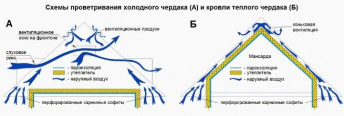 Крыша над холодным чердаком ?