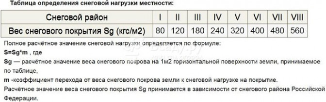 Расчет снеговых нагрузок в соответствии строительным нормам