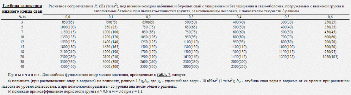 Чем обусловлено применение свайного фундамента, как устроена свая