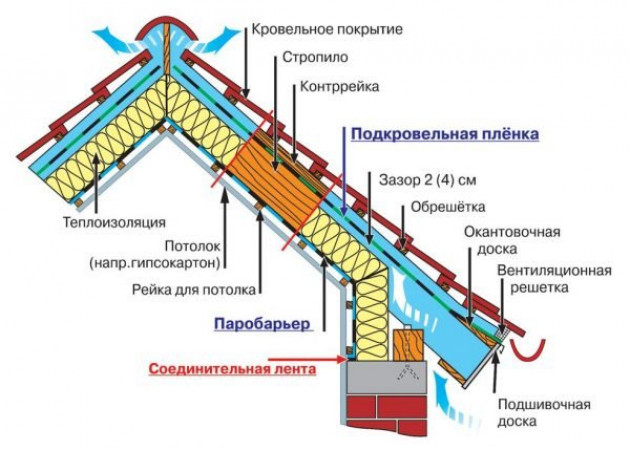 Правильная кладка черепицы полимерпесчаной на кровлю