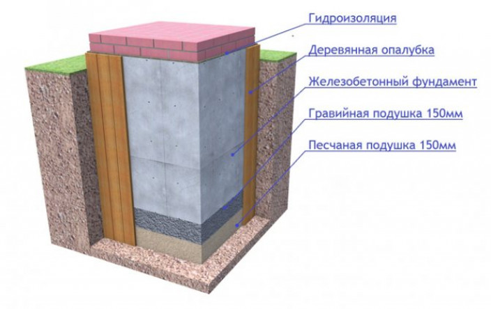 Основы создания