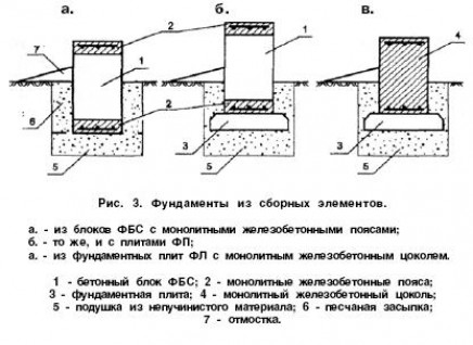 Фундаментные блоки: типы, размеры, маркировка