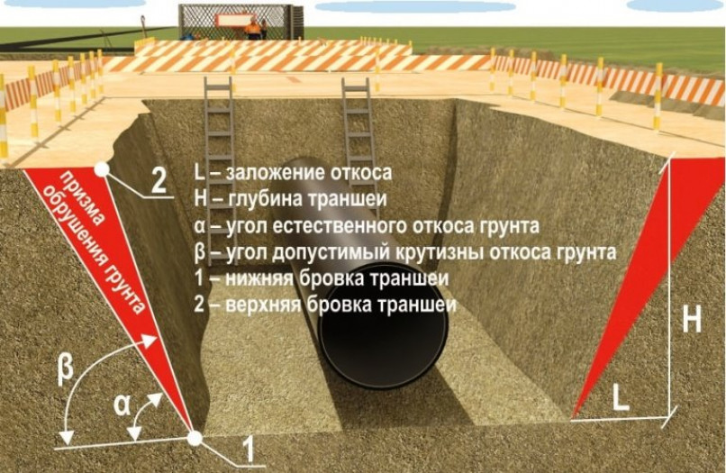 Когда на разработку котлована требуется проект