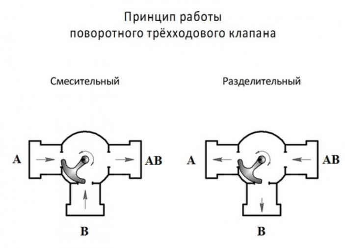 Как работает трехходовой клапан в системе отопления