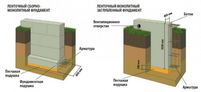 Расчёт ширины подошвы