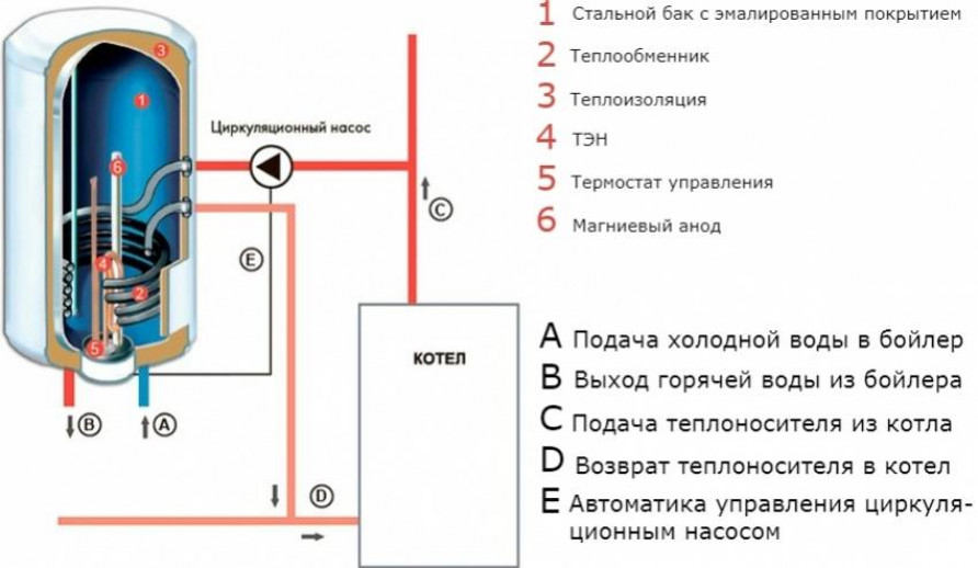 Лучшие накопительные водонагреватели до л