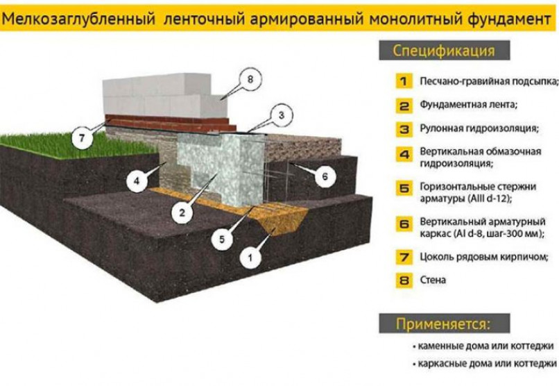 Как рассчитать бетон для фундамента