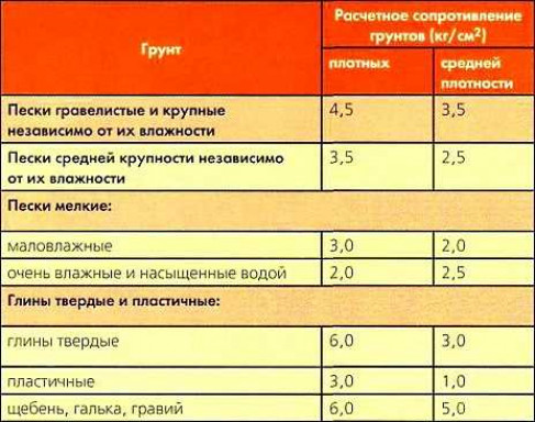 Расчет несущей способности фундамента дома