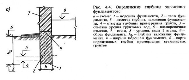 Как рассчитать бетон для фундамента