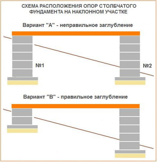 Опорно-столбчатый фундамент из бетонных блоков