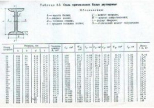 Характеристики двутавра