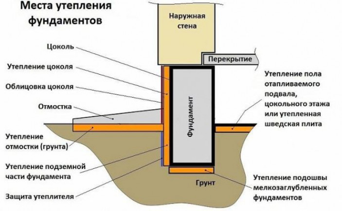 Общие принципы утепления фундаментов и применяемые материалы