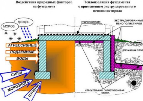 Общие принципы утепления фундаментов и применяемые материалы