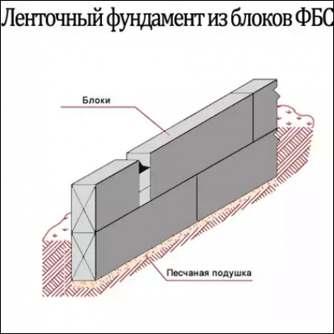 Устройство фундамента: схема и виды