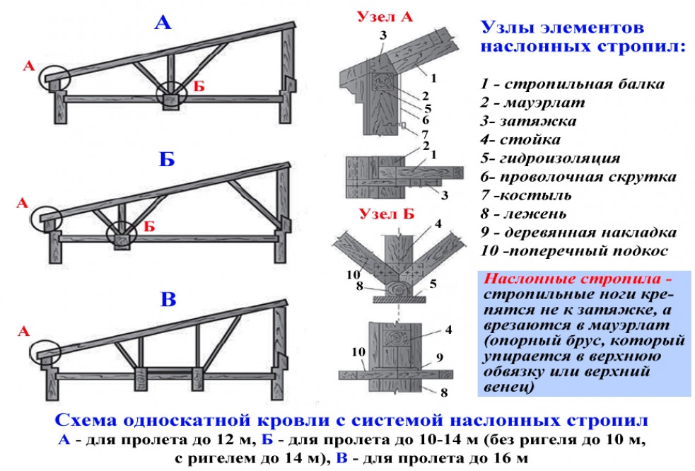 Устройство двускатного каркаса крыши