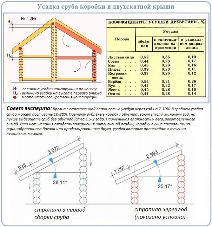 «Каверзы» деревянного домостроения