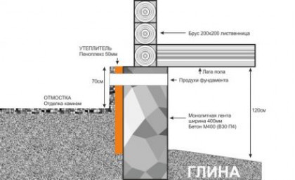 Утепление фундамента деревянного дома снаружи различными материалами