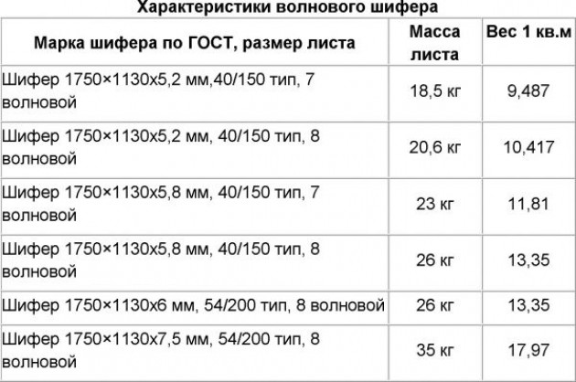 Сколько весит шиферная кровля