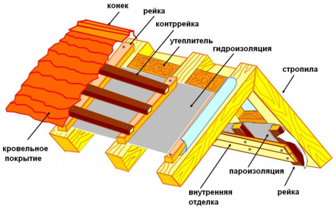 Установка крыши с одной скатной плоскостью на бане