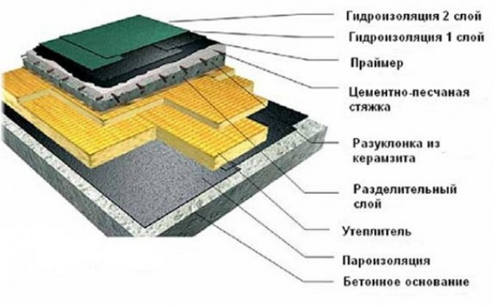 Гидроизоляция плоской или малоуклонной односкатной крыши