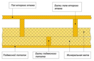 Межэтажные перекрытия для загородного дома