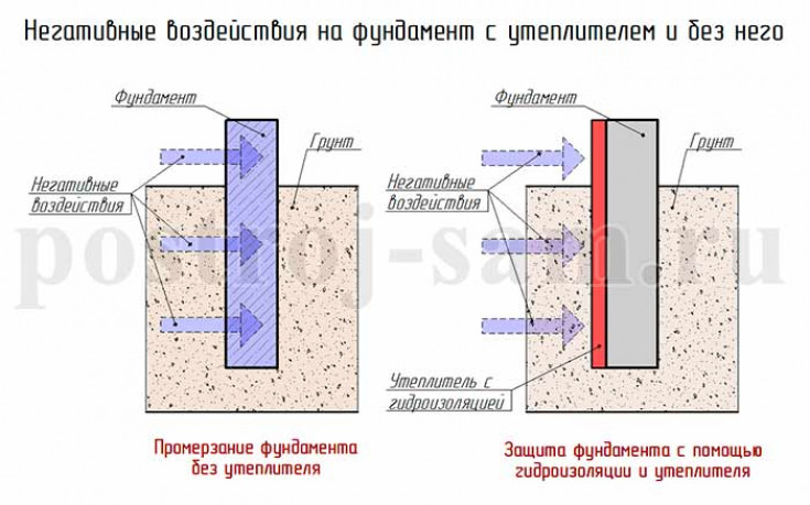 Утепление фундамента изнутри — есть ли смысл?