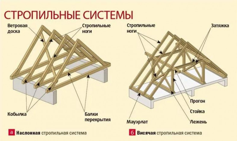 Составные части крыши