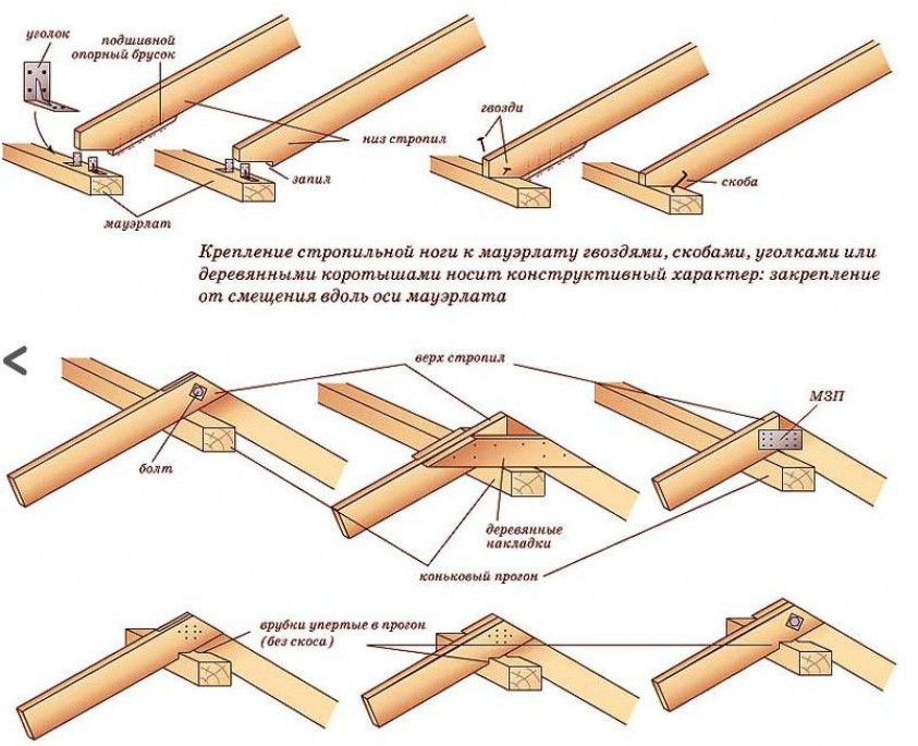 Составные части крыши