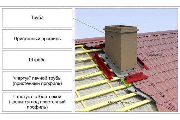 Инструкция по монтажу металлочерепицы