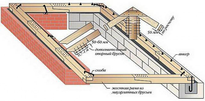 Обустройство армирующего пояса