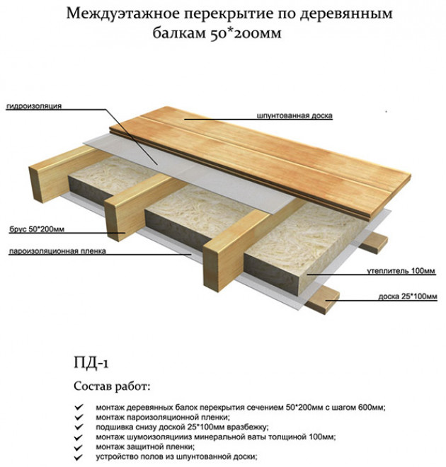 Сборные конструкции