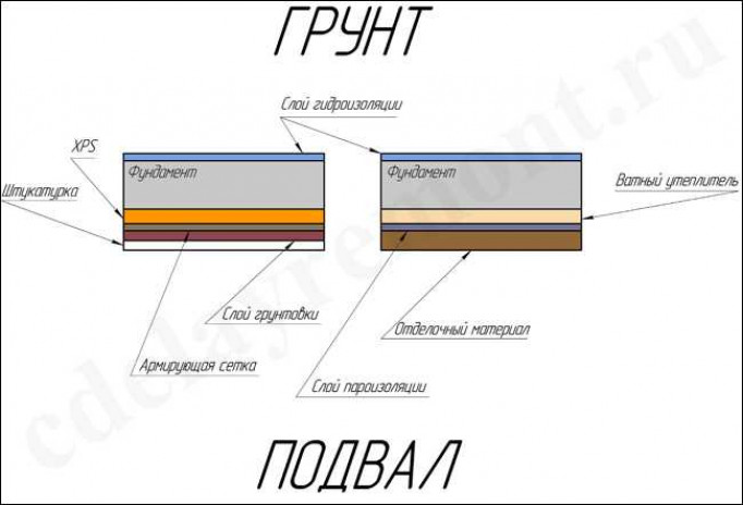 Утепление фундамента изнутри