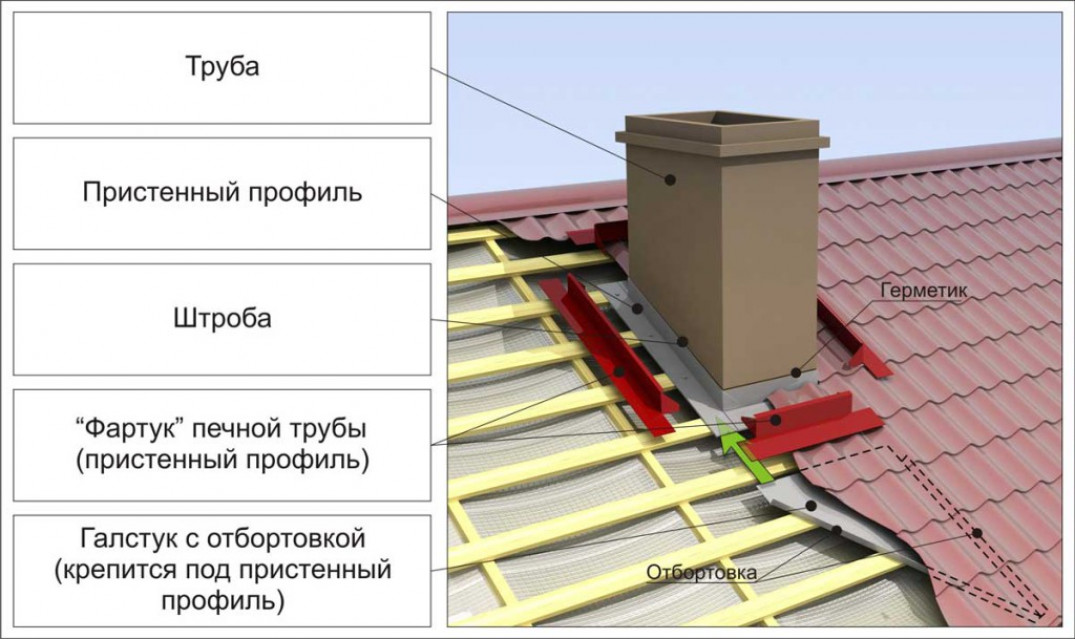 Устройство ендов и примыканий