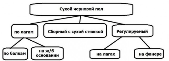 Зачем нужен черновой пол