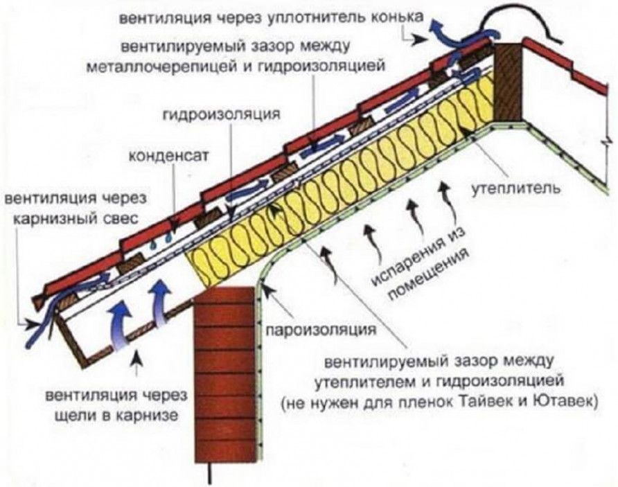 Особенности и состав кровельного пирога под теплую крышу