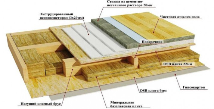 Зачем нужен черновой пол