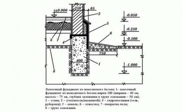 Категории и типы фундаментов