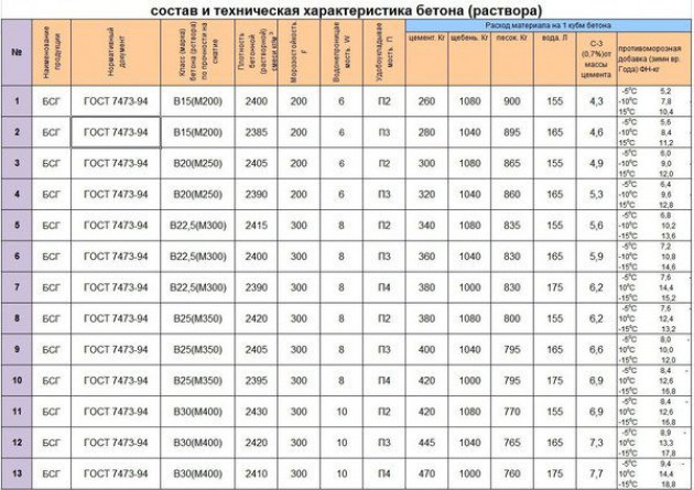 Категории и типы фундаментов