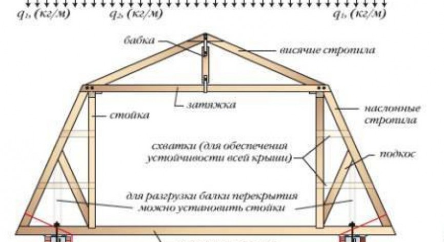 Основные несущие элементы