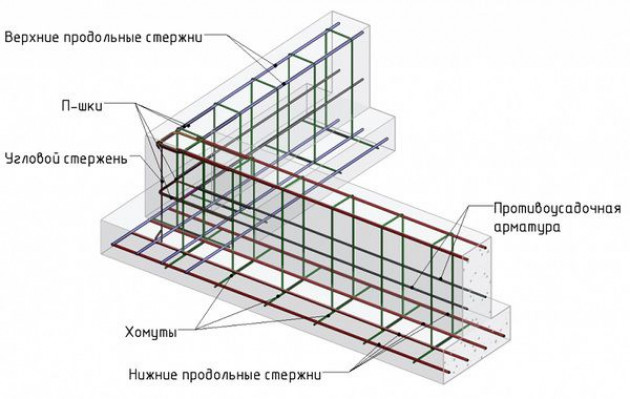 Категории и типы фундаментов