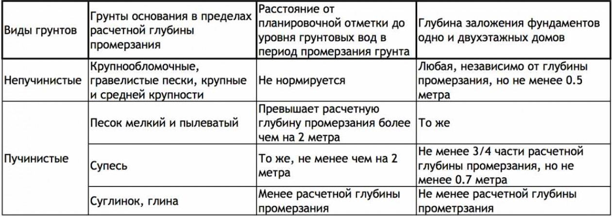 Расчет ленточного фундамента: определяем ширину подошвы