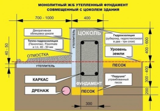 Виды грунтов и уровень грунтовых вод