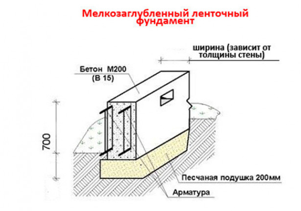 Виды грунтов и уровень грунтовых вод